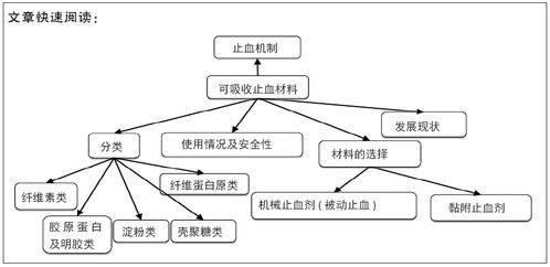 可吸收止血材料与人体干细胞技术 研究现状与应用前景